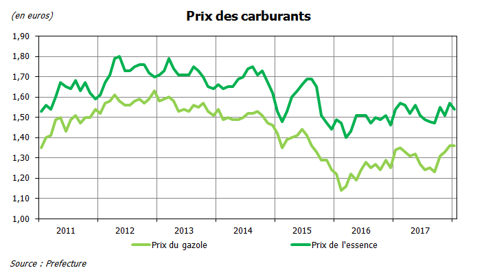 Évolution du prix des carburants et du gaz - IEDOM