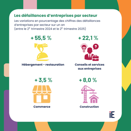 Défaillances des entreprises ultramarines-2e trim 2025