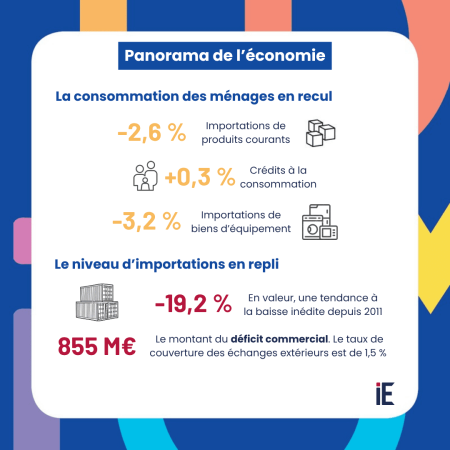 Panorama de l'économie