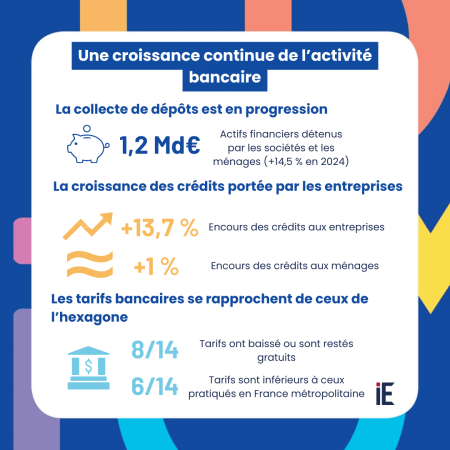 Croissance continue de l'activité bancaire