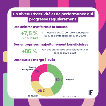 Un niveau d'activité et de performance qui progresse régulièrement