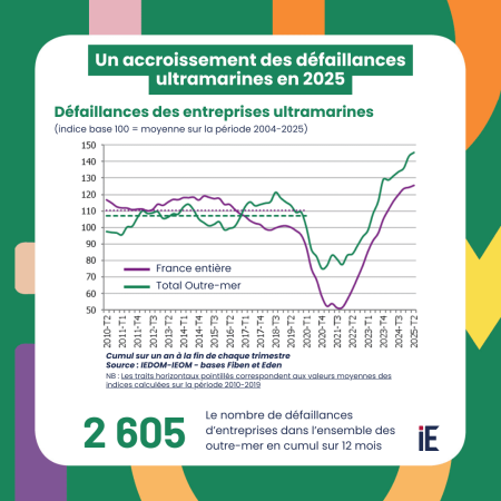 Défaillances des entreprises ultramarines-2e trim 2025