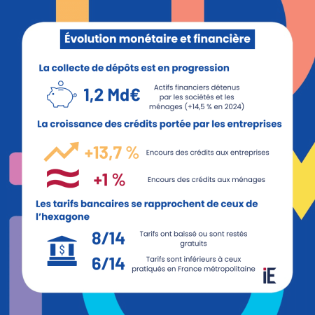Évolution monétaire et financière
