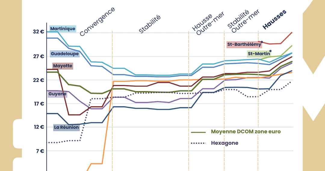 Observatoire des tarifs bancaires dans les DCOM de la zone (…)
